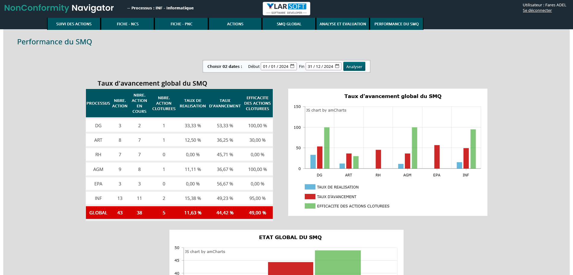 Actions correctives – Suivi et validation