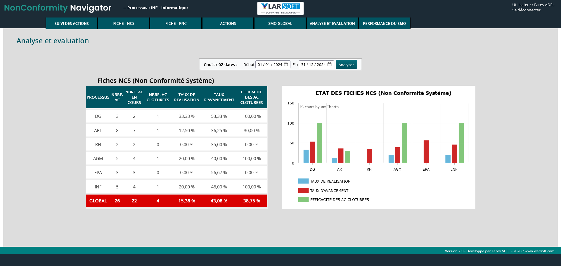 Reporting qualité – Indicateurs et graphiques
